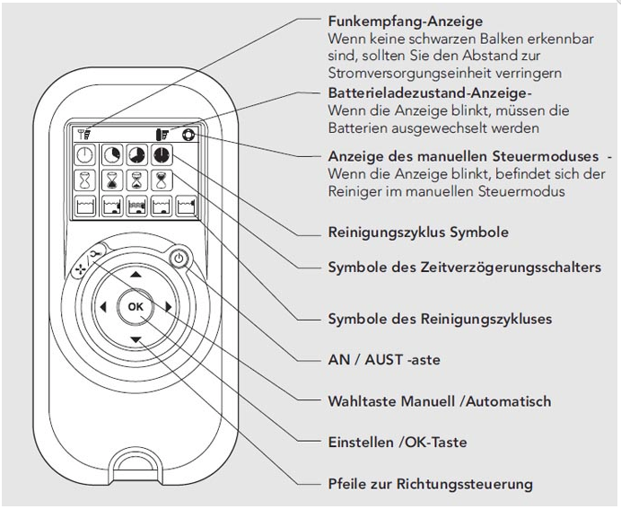 Fernbedienungseinheit