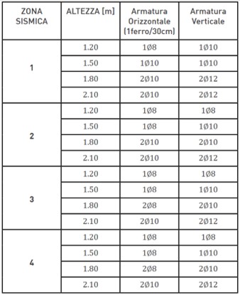 tabella ferro per armatura muro piscina