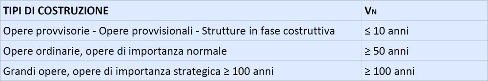 Vita nominale e classi d'uso
