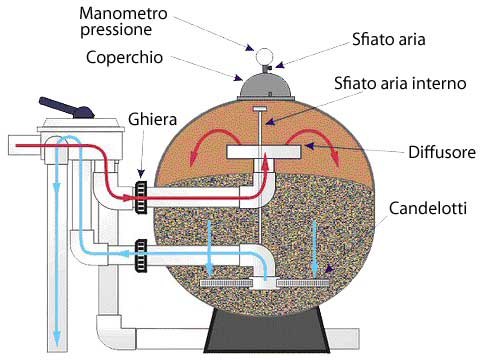 Funzionamento del filtro a sabbia per piscina