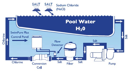 elettrolisi sale cloro piscina