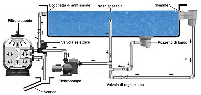 Acqua piscina ricircolo e filtrazione